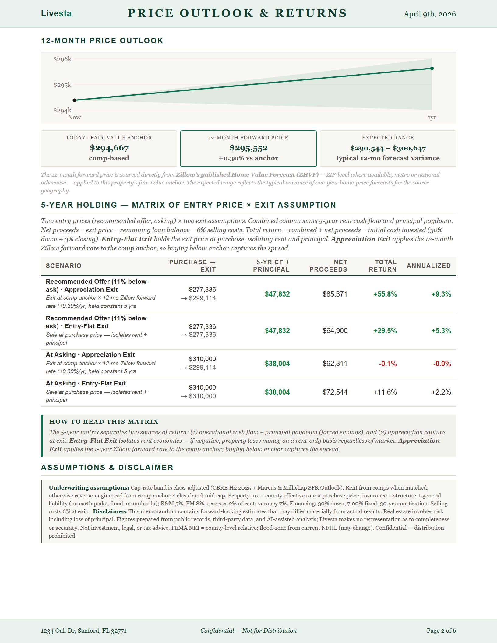 Sample Livesta report — 12-month price outlook and 5-year returns